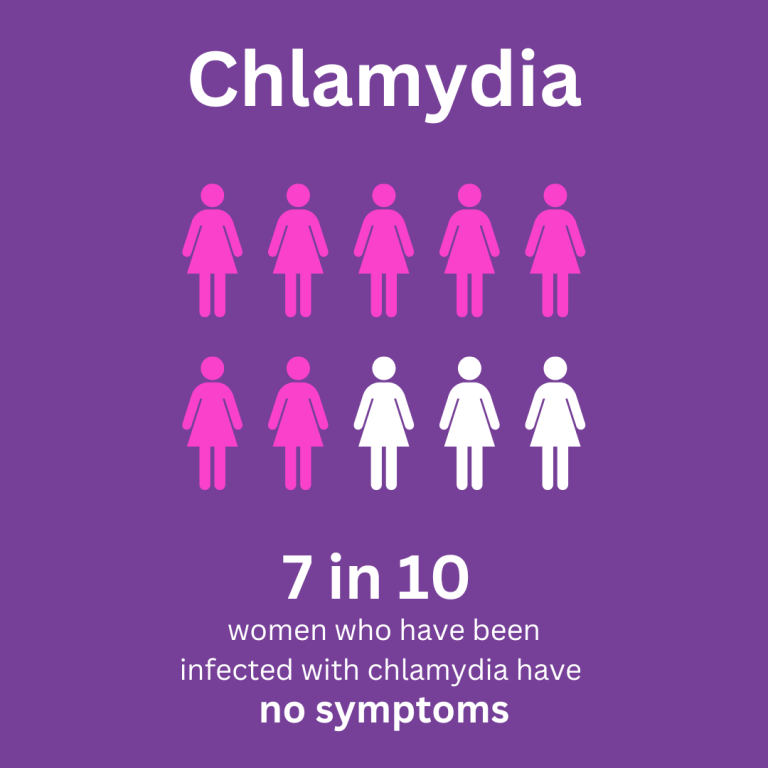 Chlamydia is the most common STI amongst Australians